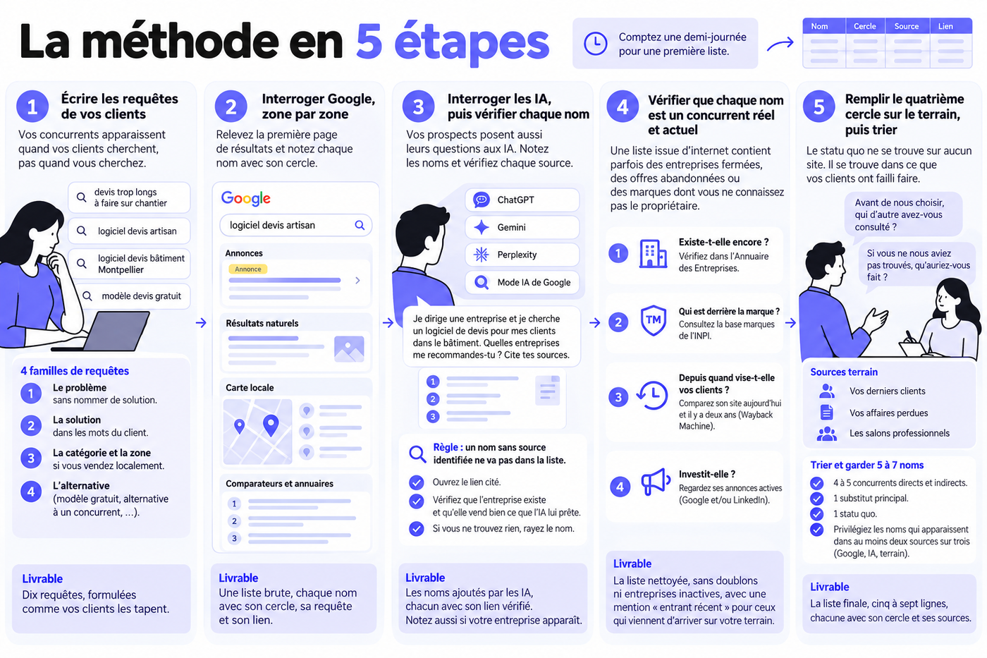 Illustration méthode pour trouver ses concurrents sur internet - Ostratia